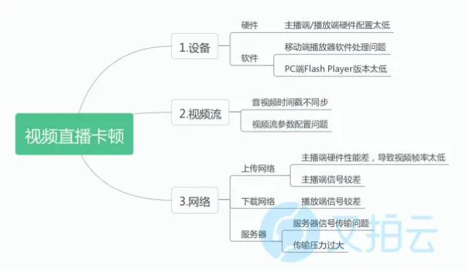 zzzb蜘蛛直播卡顿延迟原因与解决方法